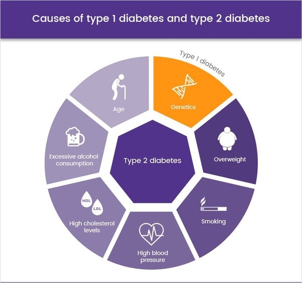 causes of diabetes chart