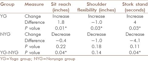 table-showing-the-impact-of-yoga-on-flexibility