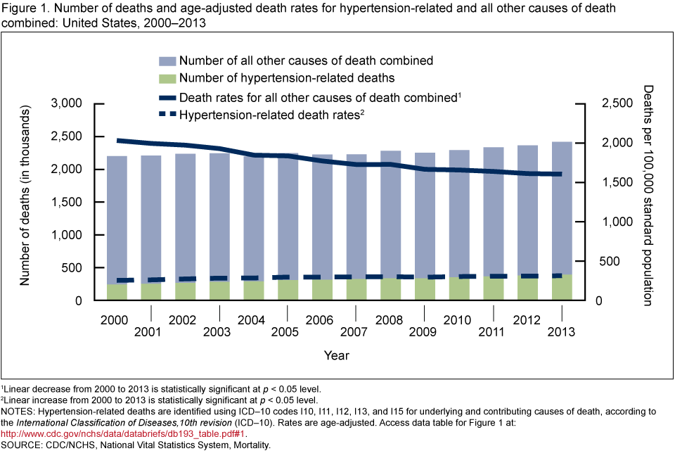 graph-showing-death-rate-blood-pressure